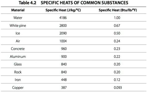 specific heat metals box|specific heats in metals.